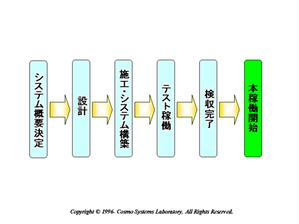 構築の流れ